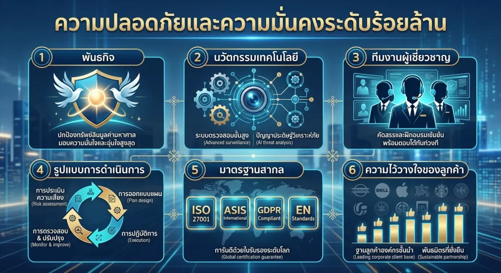 ความปลอดภัยและความมั่นคงระดับร้อยล้าน